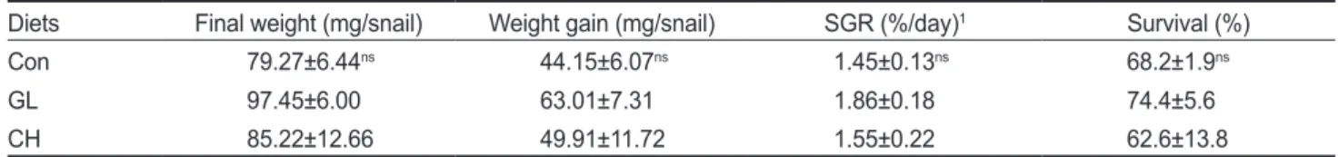 Table 5. Growth performance of the Semisulcospira coreana fed the experimental diets for 8 weeks (Exp-3)