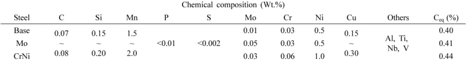 Table 2. Rolling and cooling conditions of the steels.