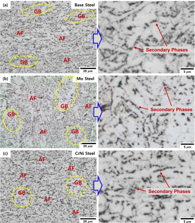 Fig. 2. Optical microstructures of the (a) Base, (b) Mo, and (c) CrNi steels.