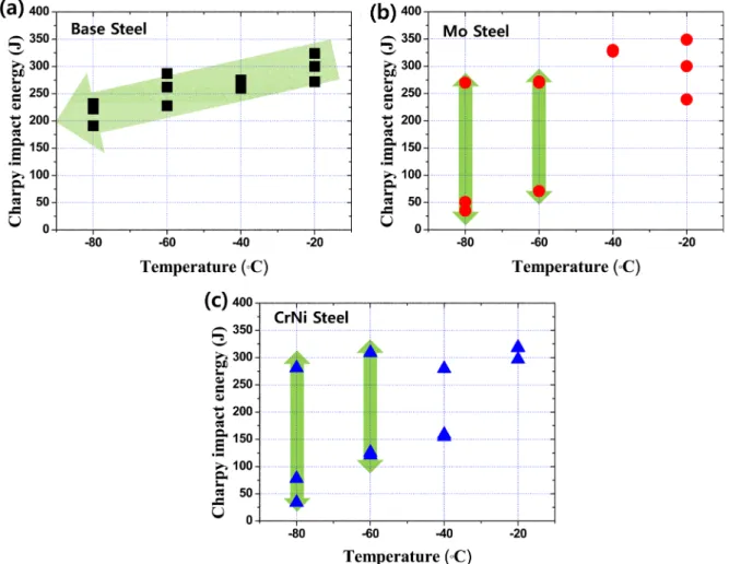 Fig. 3. Charpy impact energy as a function of temperature of the (a) Base, (b) Mo, and (c) CrNi steels.