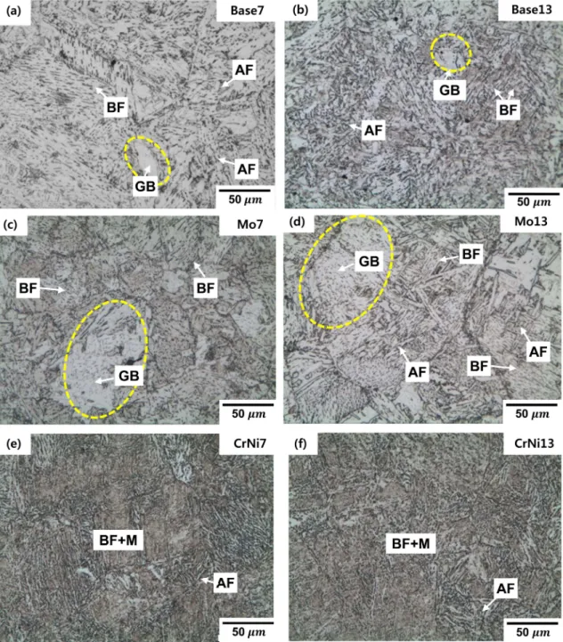 Fig. 4. Optical microstructures of the (a) Base7, (b) Base13, (c) Mo7, (d) Mo13, (e) CrNi7, and (f) CrNi13 HAZ specimens, nital etched.