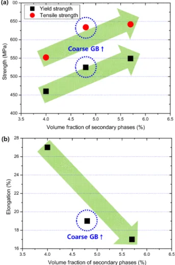 Fig. 6. Correlation between volume fraction of secondary phases and (a) strength, and (b) elongation of the steels.