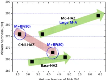 Fig. 8. Correlation between volume fraction of M-A and Vickers hardness of the HAZ specimens.