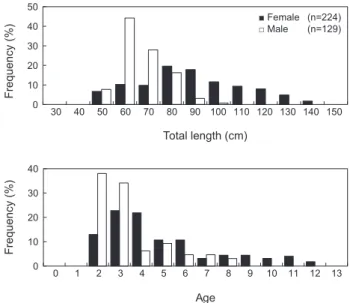 Table 2. Comparison in growth parameters and growth performance index of Muraenesox cinereus among different studies estimated by  von Bertalanffy growth equation