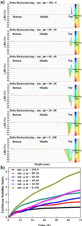 Fig. 4. Relaxation times of VTES-coated ZrO 2 /High-temp composite solution with different ZrO 2  ceramic particle ratio.
