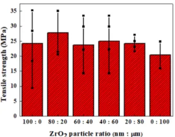 Fig. 7. Load-Depth curves of 3D-printed objects using the VTES- VTES-coated ZrO 2 /High-temp composite solutions with different ZrO 2 ceramic particle ratio measured by nanoindenter.