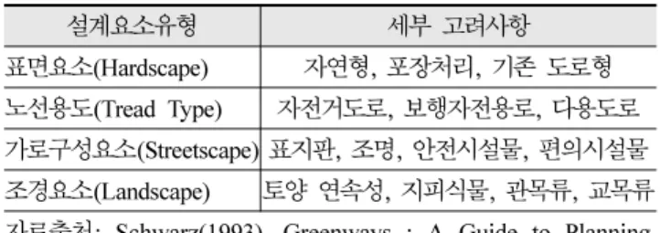 표 2. 그린웨이 계획의 비물리적 구성요소 계획  참여자그린웨이 참여목적 그린웨이  계획  참여  세부  목적 시민,  거주자 삶의  질 향상 • 오픈스페이스와  종다양성  보존•여가기회  및  대안교통  확대 • 수질  및  대기  관련  환경문제 도시계획관련 공무원 커뮤니티의변화 • 현재, 미래의 토지이용계획 반영•개발의  규모와  유형  규제 • 교통에  대한  이슈 개발업자 경제적  이익 • 새로운  투자에  요구 • 수변  개발에  대한  요구 