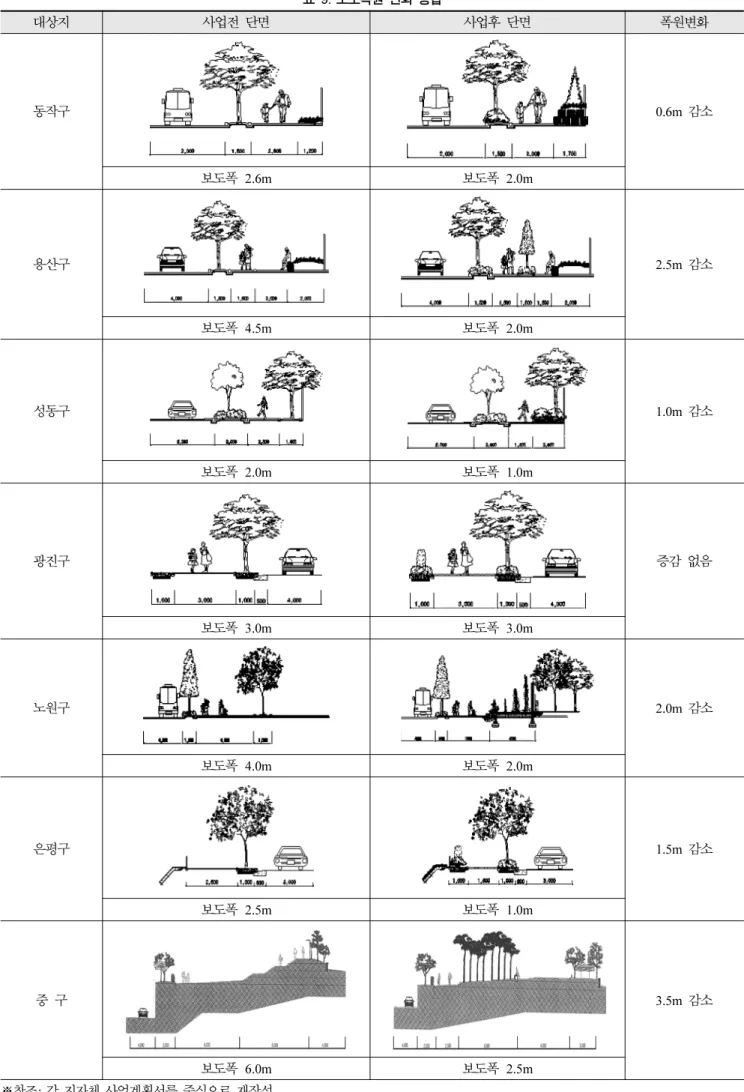 표 9. 보도폭원 변화 종합 대상지 사업전  단면 사업후  단면 폭원변화 동작구 0.6m  감소 보도폭 2.6m 보도폭 2.0m 용산구 2.5m  감소 보도폭 4.5m 보도폭 2.0m  성동구 1.0m  감소 보도폭 2.0m 보도폭 1.0m 광진구 증감  없음 보도폭 3.0m 보도폭 3.0m 노원구 2.0m  감소 보도폭 4.0m 보도폭 2.0m 은평구 1.5m  감소 보도폭 2.5m 보도폭 1.0m 중  구 3.5m  감소 보도폭 6.0m 보도폭 2.5