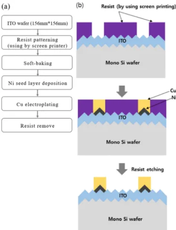 Fig. 2. (a) Experimental process and (b) fabrication procedure of solar cell front electrode.