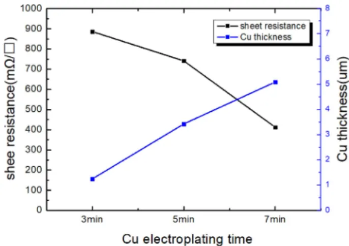 Fig. 3. Resist thickness and width of the patterned electrode with