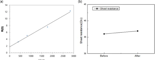 Fig. 7. (a) Contact resistivity graph of copper electrode measured by TLM(transmission line method) and (b) Sheet resistance of ITO layer before and after copper electroplating.