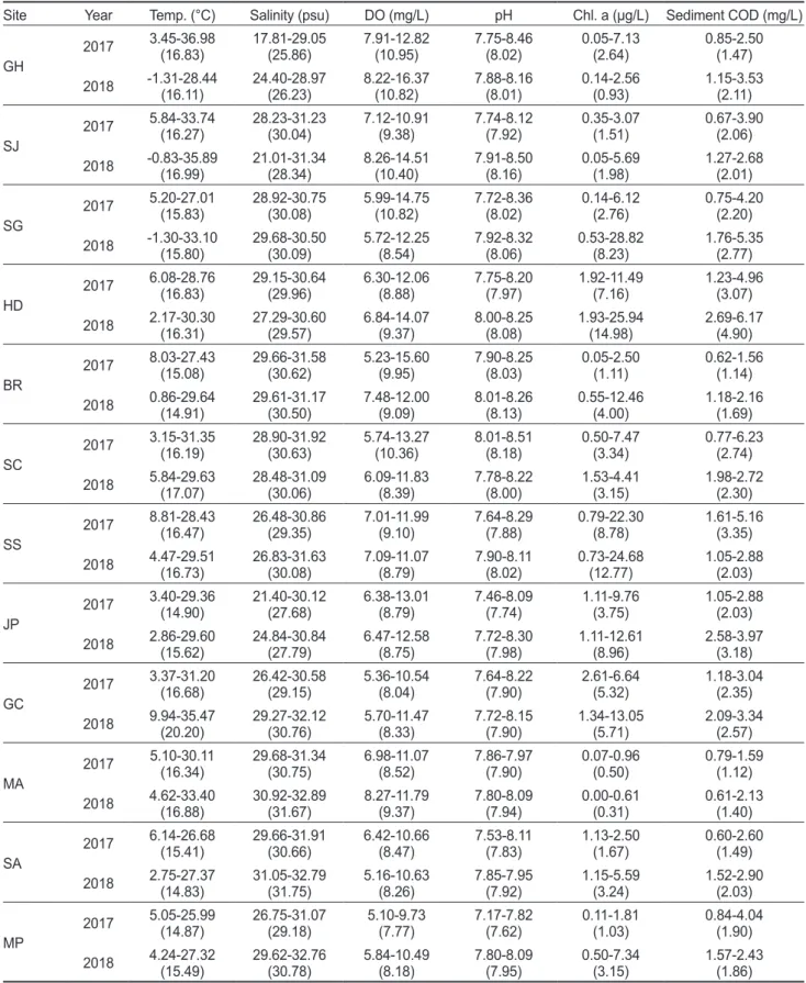 Table 1. Water and sediment quality in sampling sites