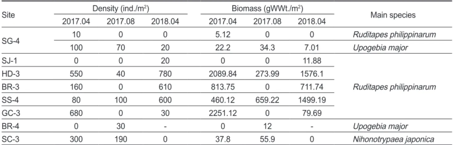 Table 2. Density and biomass of main species in sampling sites 