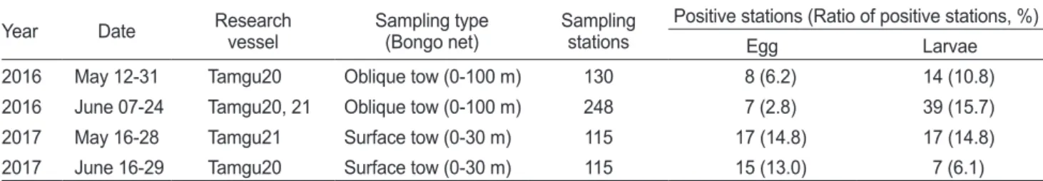Table 1. Summary of surveys for collecting egg and larvae of Scomber japonicus during 2016-2017