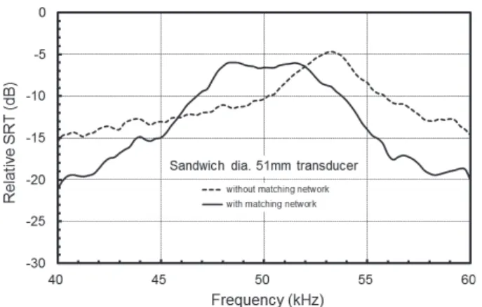 Fig. 10. Frequency response characteristics of the relative figure of  merit (FOM) for sandwich type acoustic transducer without (dot  line) and with a bandpass matching network (solid line).