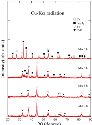 Fig. 2 에는 Fe 2 O 3 -Ca 계 혼합분말의 MA시간에 따른 분 말의  형상변화를  나타내었다. MA를  실시하기  전에는 Fig. 2(a) 에  나타난  바와  같이, Fe 2 O 3 및 Ca이  물리적으 로  혼합된  상태이며,  비교적  조대한  분말은 Ca 분말이 며  미세한  분말은 Fe 2 O 3 임을 EDX 분석에  의해  확인할 수  있었다