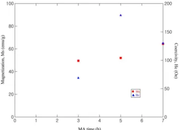 Fig. 5. DSC spectra of Fe 2 O 3 -Ca powder as a function of total MA time.