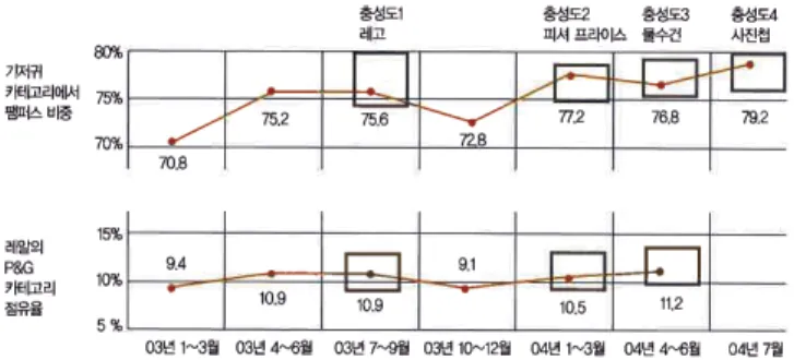 그림 메트로 그룹 레알 에서의 기저귀 프로모션 결과 < 5> P&amp;G 이러한 방식으로 고객의 충성도 개의 단위로 매점에 의해 제(4 시된 는 보상받게 된다 그림)