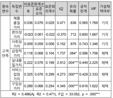 표 고객가치와 고객만족간의 다중회귀분석 결과 < 5> 종속 변수 독립변수 비표준화계수 표준회귀계수 t 값 유의확률 공차 한계 VIF 가설채 B 표준 택여부 오차 고객 만족 제품품질가치 0.036 0.076 0.029 0.471 .638 0.565 1.769 기각편의성가치 -0.023 0.061 -0.022 -0.370 .712 0.600 1.667기각사회성가치 0.009 0.059 0.008 0.152 .879 0.743 1.346기각감정적가치