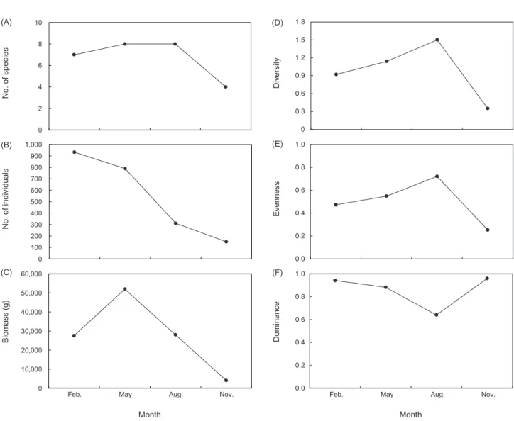 Fig. 2. Monthly variations in (A) number of species, (B) number of individuals, (C) biomass (g), monthly variation of index of (D) diversity,  (E) evenness, (F) dominance of fishes collected of Sannam reservoir in Changwon, Korea in 2018.
