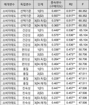 표 평균 표준편차 및 상관관계 결과 상관계수 < 3> , (Pearson ) 구분 평균 표준편차 1 2 3 4 1. 선택기준 3.16 0.60 (0.688) 소비자태도 2