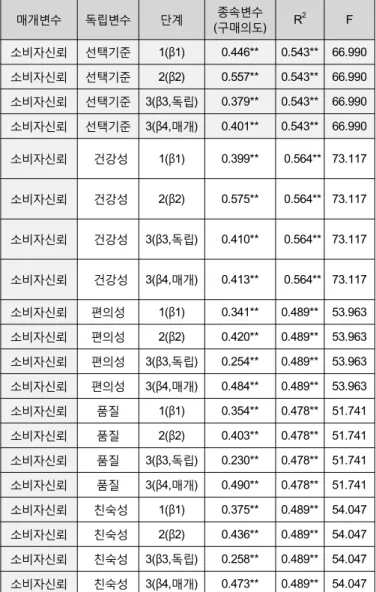 표 선택기준과 구매의도 간에 소비자신뢰의 매개효과 < 5> 매개변수 독립변수 단계 종속변수 ( 구매의도 ) R 2 F 소비자신뢰 선택기준 1( 1)β 0.446** 0.543** 66.990 소비자신뢰 선택기준 2( 2)β 0.557** 0.543** 66.990 소비자신뢰 선택기준 3( 3,β 독립 ) 0.379** 0.543** 66.990 소비자신뢰 선택기준 3( 4,β 매개 ) 0.401** 0.543** 66.990 소비자신뢰 건강성 