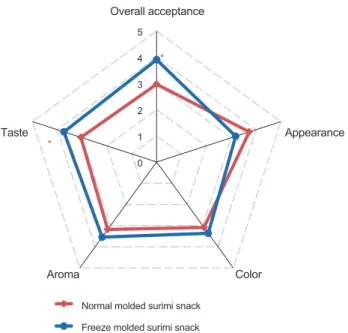 Table 3. Hunter color values and appearance images of freeze  molded and normal molded Alaska pollock Theragra  chalcogram-ma surimi snacks