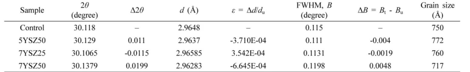 Table 3. Δ2θ and the corresponding strain variations for different thermal cycle test conditions for (213) plane.