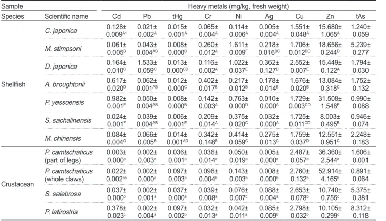 Table 2. The concentrations of nine heavy metals in Russian shellfish and crustacean (Mean±SD)