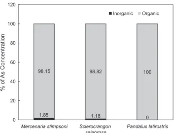 Table 3. Arsenic speciation of selected samples with excessive total arsenic over Russian arsenic standard (5 mg/kg) Seafood 