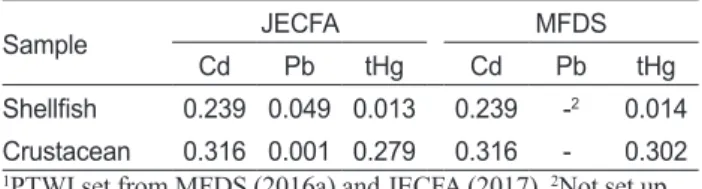 Table 4. The percentage (%) of the PTWI 1  through shellfish and  crustacean