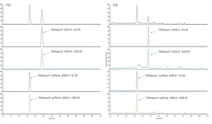 Table 3. Results of recovery, precision and accuracy of the method Analyte Fortified samples