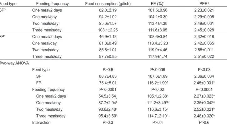 Table 2. Feed consumption (g/fish), feed efficiency (FE, %) and protein efficiency ratio (PER) of starry flounder Platichthys stellatus fed the  different feed types and feeding frequencies for 9 weeks