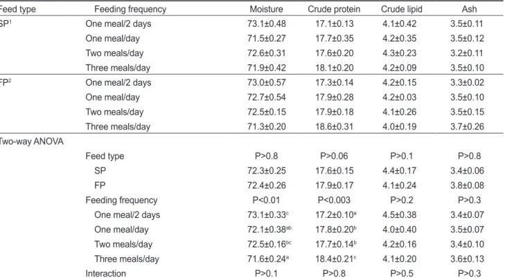 Table 3. Proximate composition (%, wet weight basis) of the whole body of starry flounder Platichthys stellatus fed the different feed types  and feeding frequencies for 9 weeks