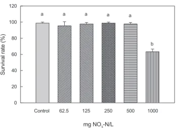 Table 4. Size variability of blackhead seabream Acanthopagrus schlegelii juveniles with different nitrate nitrogen concentrations after 120  days in recirculating aquaculture systems