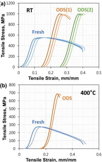 Fig. 5. Stress–strain curves of fresh and ODS KNF-M samples in a ring tensile test at (a) room temperature (RT) and (b) 400°C, respectively.