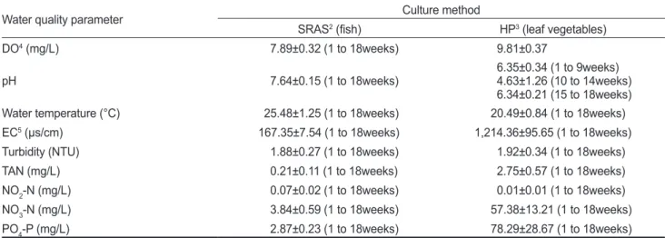 Table 10. Characteristics of water quality in SRAS and HP for 18 weeks 1