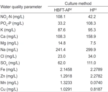 Table 11. Hematological analysis of Far eastern catfish Silurus aso- aso-tus in HBFT-AP and SRAS for 18 weeks 1