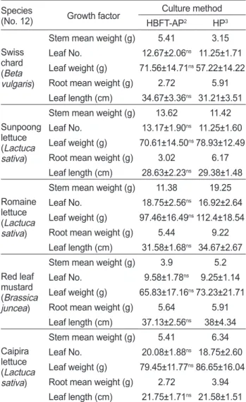Table 6. Growth of five leafy vegetables in HBFT-AP and HP for  24 days (EXP 2)  1