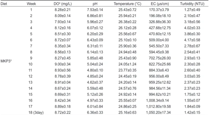 Table 8. Change of water quality (DO, pH, Temperature, EC and Turbidity) in HBFT-AP 1  for 18 weeks 2