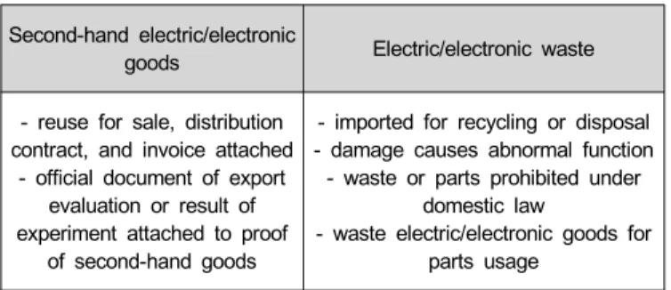 Table 4 describes the advance notice and approval processes for the recovered mobile phone trade pursuant to the mobile phone partnership settled by the Basel Convention in 2006 (Kojima, 2008).
