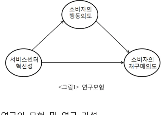 그림 연구모형<1> 연구의 모형 및 연구 가설3. 개념적 연구모형3.1. 본 연구의 모형은 그림< 1> 과 같다 본 연구는 전자제품 서비