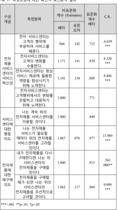 표 서비스 혁신성과 전자제품에 대한 재구매의도 간의 관계의 매개