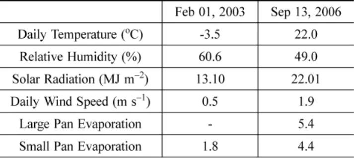 Table 2 와  Table 3 은  METRIC  증발산 산정 과정에 적용
