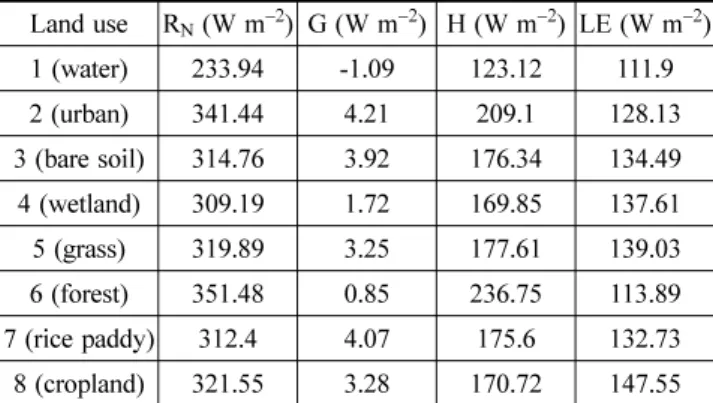 Table 4. Mean Energy Budget Factors of Each Land Cover Classification on Feb 01, 2003 Land use R N  (W m −2 ) G (W m −2 ) H (W m −2 ) LE (W m −2 ) 1 (water) 233.94 -1.09 123.12 111.9 2 (urban) 341.44 4.21 209.1 128.13 3 (bare soil) 314.76 3.92 176.34 134.4