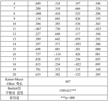 표 제품가격과 품질관리역량에 대한 탐색적 요인분석<4> 설문항목 품질관리역량 가격관리역량 21 .063 .860 22 .294 .707 23 .409 .620 24 .412 .544 26 .735 .294 27 .823 .131 28 .783 .252 29 .692 .299 30 .696 .260 측도Kaiser-Meyer-Olkin .879 의 구형성 검정Bartlett 611.277*** 유의성 ***p<.000 확인적 요인분석5.3