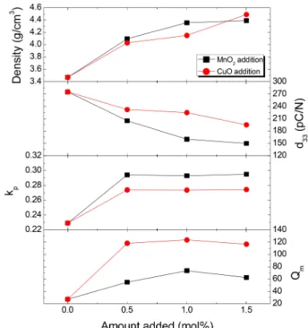 Fig. 2. SEM images of (a) 0.96(K 0.5 Na 0.5 ) 0.95 Li 0.05 Nb 0.93 Sb 0.07 O 3 -0.04BaZrO 3  ceramic, (b) 0.96(K 0.5 Na 0.5 ) 0.95 Li 0.05 Nb 0.93 Sb 0.07 O 3 -0.04BaZrO 3 + 1.5 mol% MnO 2  ceramic, and (c) 0.96(K 0.5 Na 0.5 ) 0.95 Li 0.05 Nb 0.93 Sb 0.07 