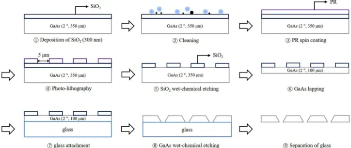 Fig. 1. Schematic diagram of GaAs(100) wet-chemical etching process.