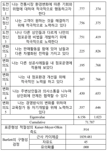 표 교육서비스 품질에 관한 요인분석<3> 교육서비스 품질 문항( )Ⅰ 요인명 확신성 신뢰성 공감성 유형성 확신성3 일관성 있는 교육품질을 제공했다 .782 .289 .229 .054 확신성1 체계적인 교육프로그램으로 구성되었다 .776 .210 .132 .138 확신성2 다양한 교육프로그램을 제공했다 .733 .448 .212 .119 확신성4 현업에 도움이 되는 교육을 제공해 주었다 .699 .380 .253 .091 신뢰성4 강사의 강의 능