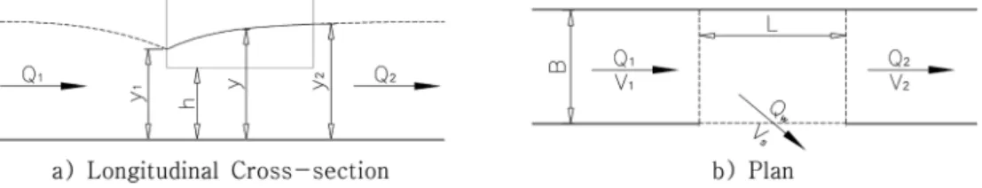 Fig. 1 Definition sketch of flow over rectangular side weir
